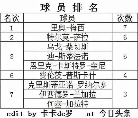 2012西甲射手排名 2012-2013西甲积分榜射手榜