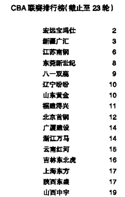 CBA最新排名榜出炉，你知道吗？