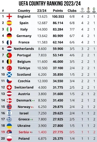 21年欧洲杯实力 21年欧洲杯排名-第3张图片-www.211178.com_果博福布斯