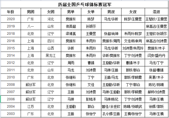 22年世界乒乓球锦标赛比赛时间和地点是什么？-第1张图片-www.211178.com_果博福布斯