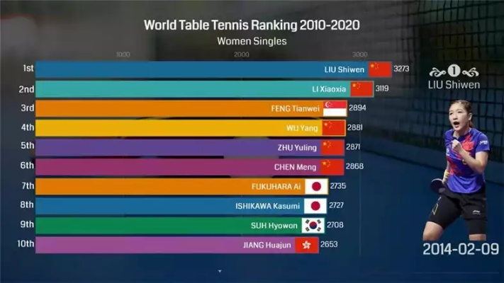 世界乒乓球最新排名出炉，谁是新晋冠军？-第2张图片-www.211178.com_果博福布斯