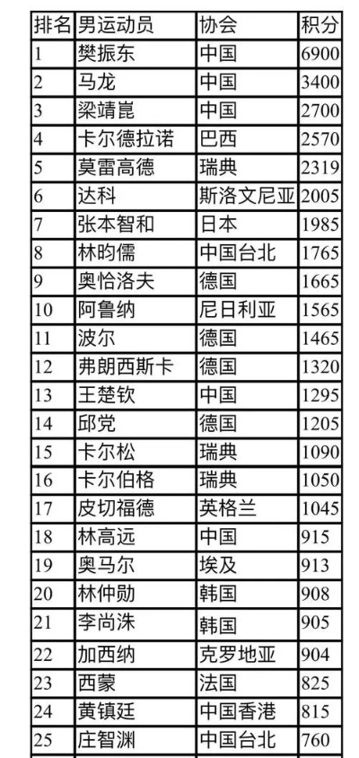 世界乒乓球最新排名出炉，谁是新晋冠军？-第3张图片-www.211178.com_果博福布斯