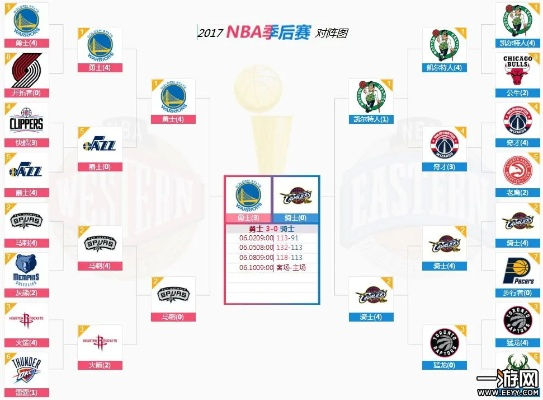 NBA2017年季后赛赛程及对阵图一览