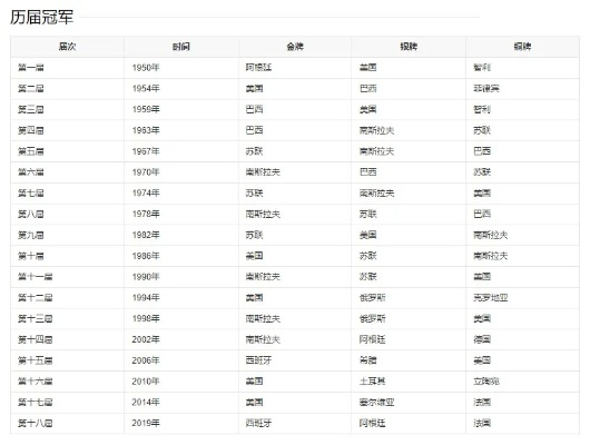 男篮世锦赛历届冠军国家一览-第2张图片-www.211178.com_果博福布斯