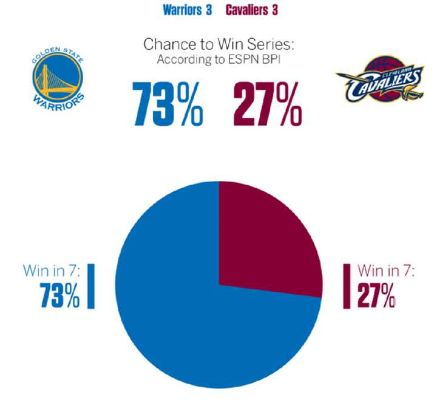 2016年NBA季后赛勇士对76人，谁将会胜出？-第2张图片-www.211178.com_果博福布斯